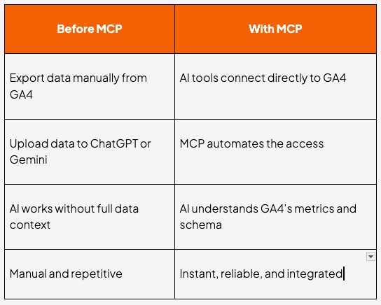 Comparison table highlighting workflow differences before and after MCP integration, showing how GA4 data handling shifts from manual exports and uploads to automated, AI-driven, and fully integrated analysis.