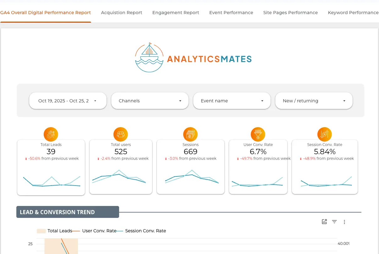 Visual showing Analytics Mates’ GA4 Performance Dashboard with traffic, engagement, and conversion metrics for October 19–25, highlighting trends used for deeper data analysis.