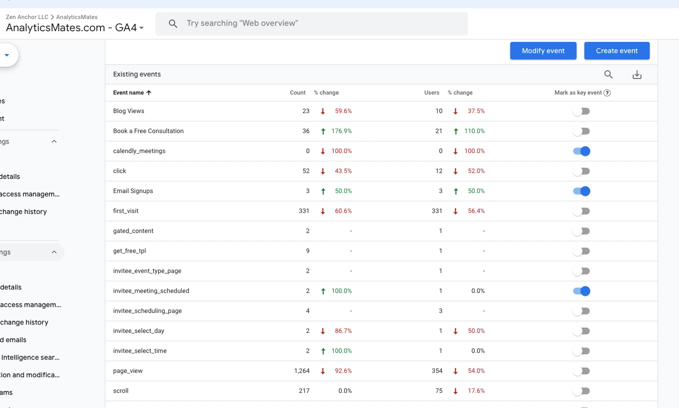 GA4 existing events table listing tracked events such as clicks, email signups, and page views with their corresponding counts and user metrics.