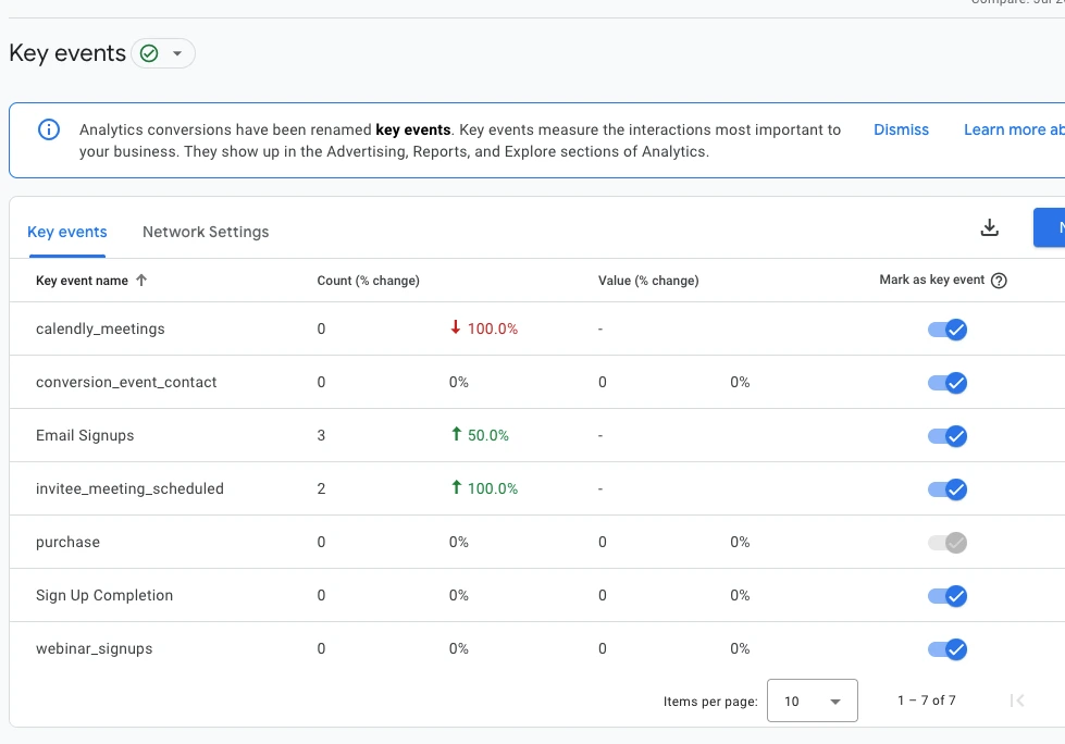 GA4 key events (conversions) dashboard showing enabled key events including email signups and scheduled meetings.