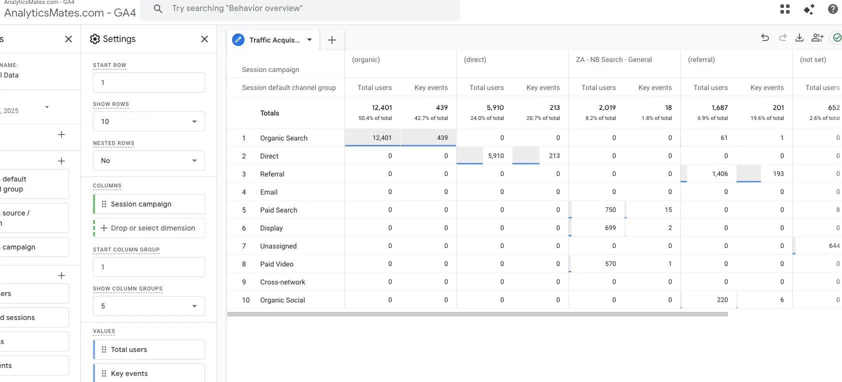 Channel and campaign breakdown highlighting how different traffic sources contributed to users and key events.
