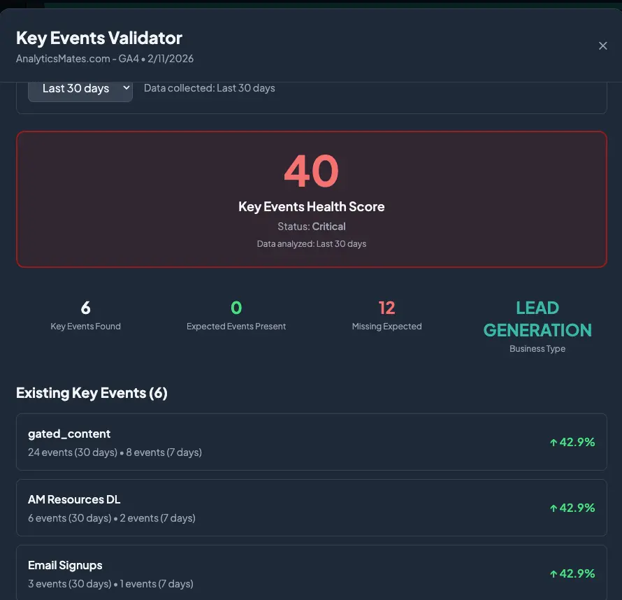 Interface displaying a low Key Events Health Score and missing expected events, highlighting gaps in measurement.