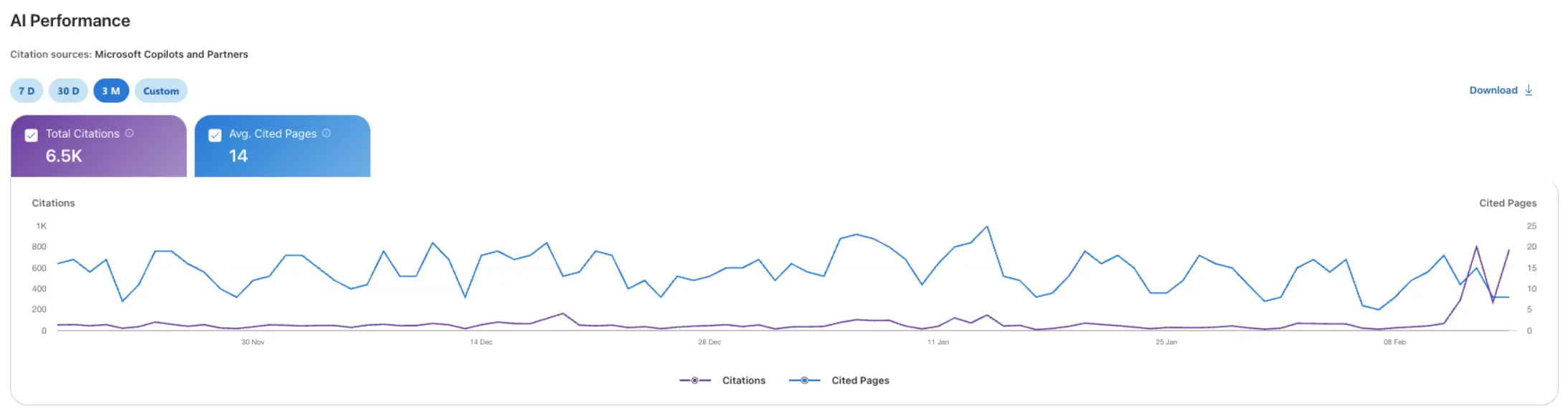 AI performance report displaying citation trends and cited pages over time, illustrating changes in AI visibility and content references.