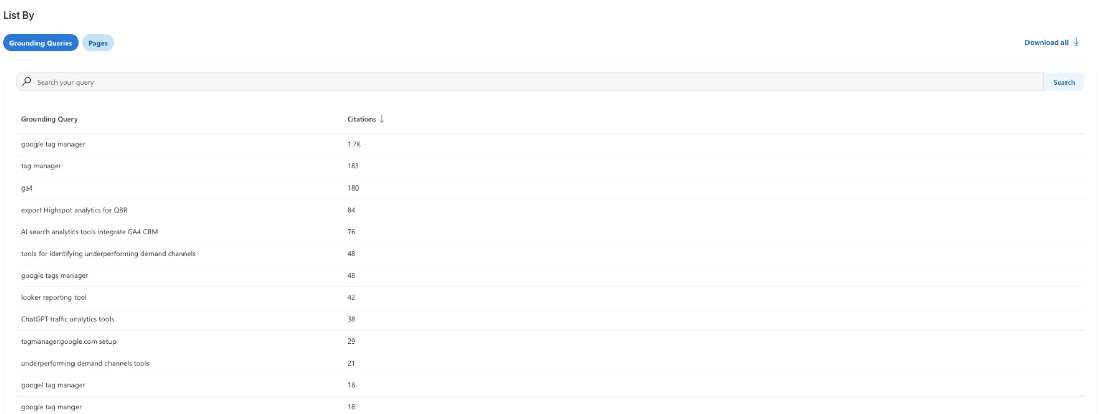 Table listing grounding queries and citation counts showing which search topics generate the most AI citations for content visibility analysis.