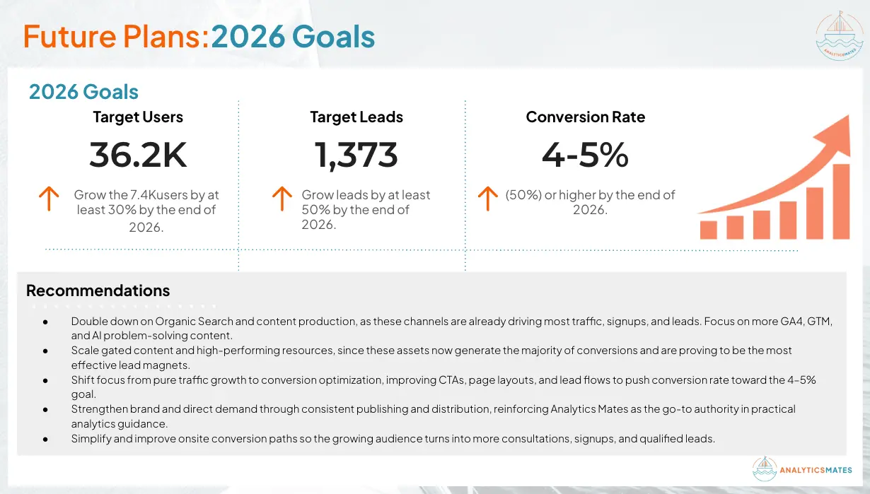 Slide outlining 2026 goals with target users, target leads, conversion rate goals, and strategic recommendations for growth and optimization.