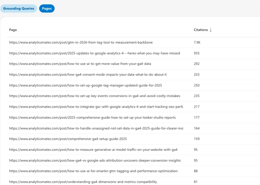 Bing AI Performance report listing grounding queries with citation counts, including Google Tag Manager and GA4-related searches.