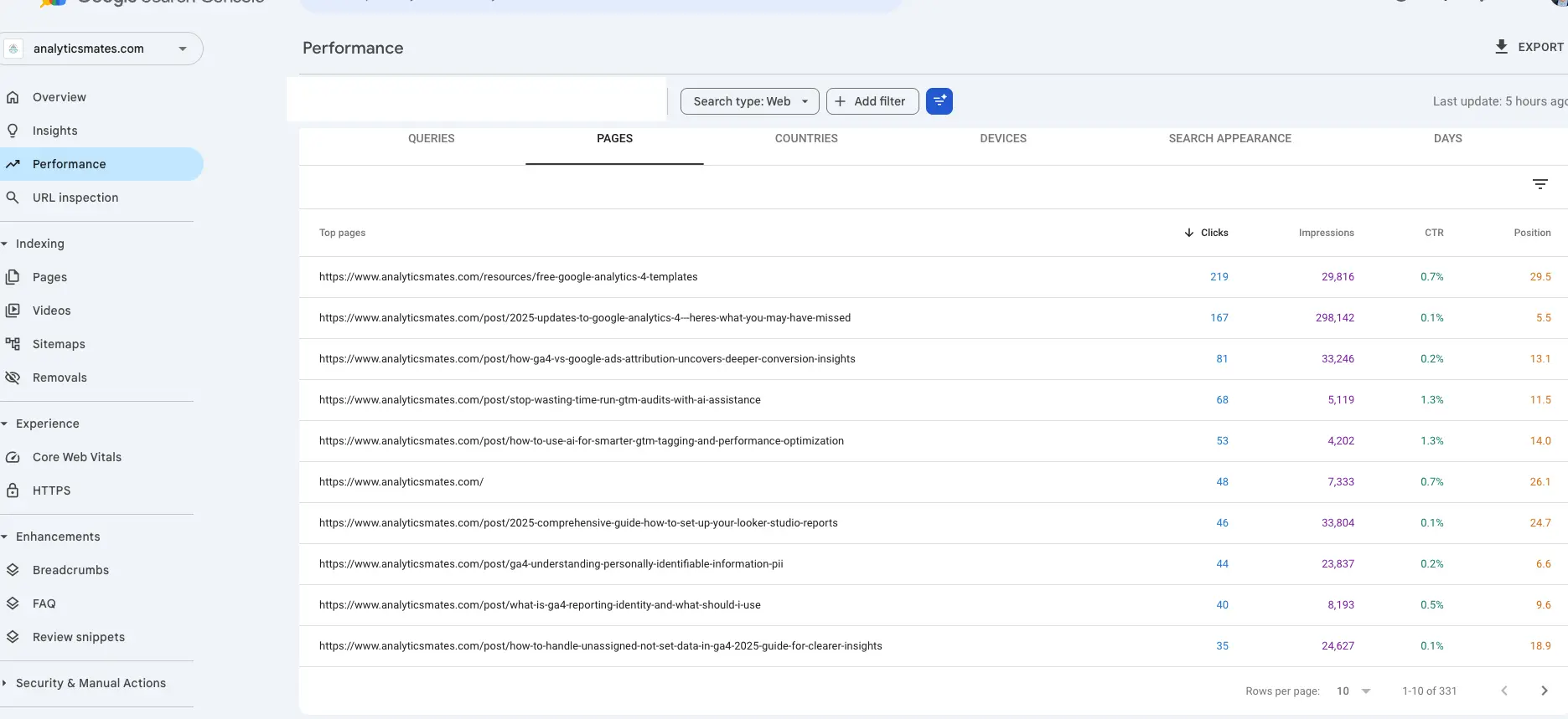 Google Search Console performance report displaying top pages with clicks, impressions, CTR, and average position.