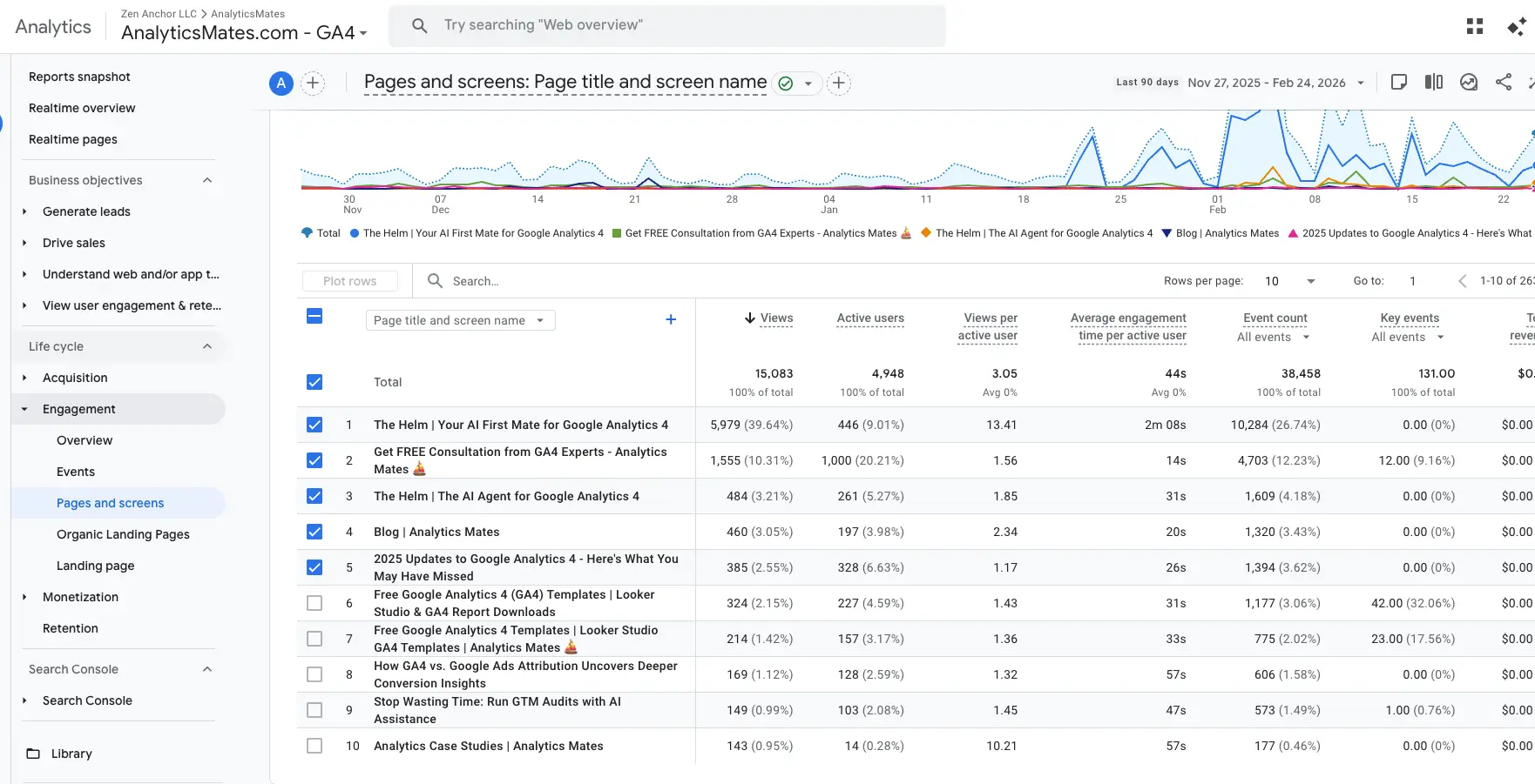 Google Analytics 4 Pages and Screens report showing views, active users, engagement time, and key events for top pages.