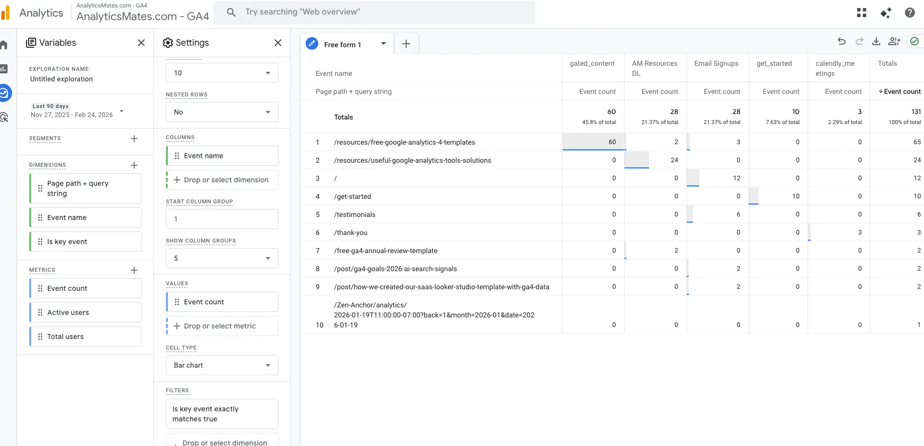 GA4 Exploration report analyzing event count by page path, highlighting gated content and consultation conversion activity.