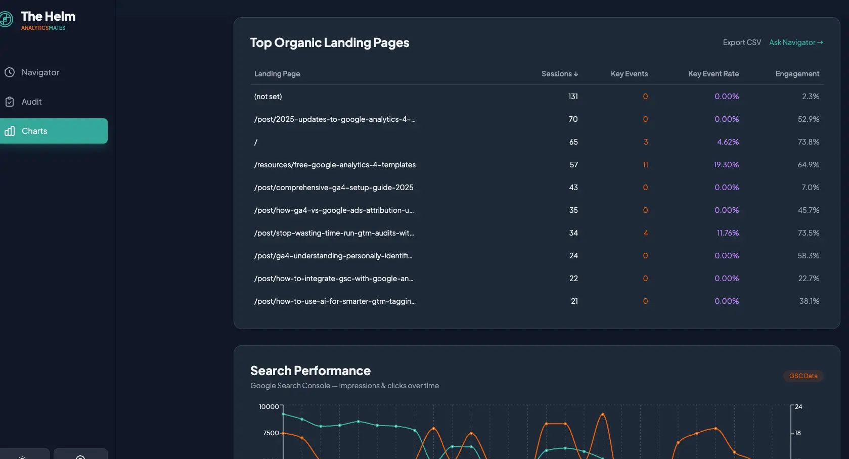 The Helm dashboard displaying top organic landing pages, key event rates, and integrated Google Search Console performance data.