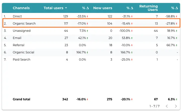 Google Analytics 4 channel report showing Organic Search traffic decline compared with other traffic sources.
