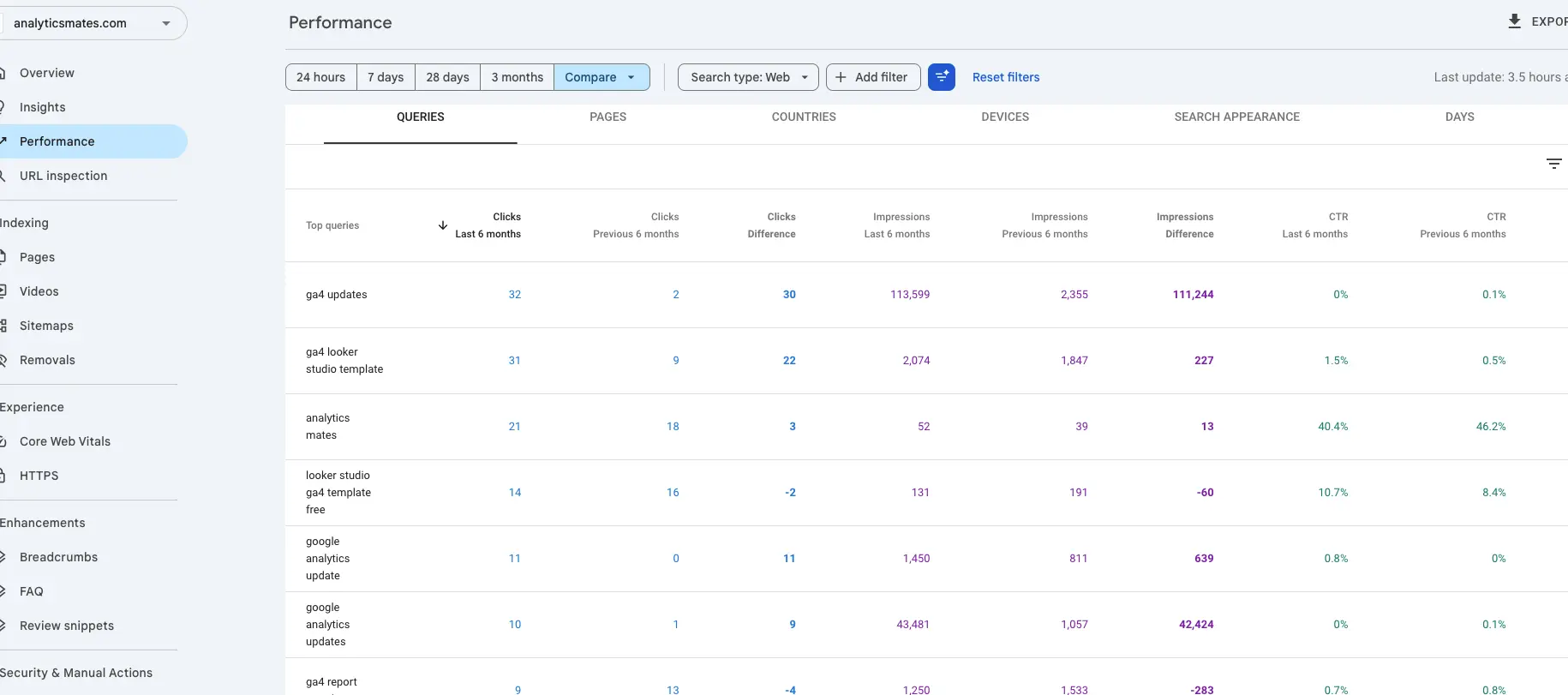 Google Search Console performance report showing search queries, clicks, impressions, and CTR changes over the last six months.