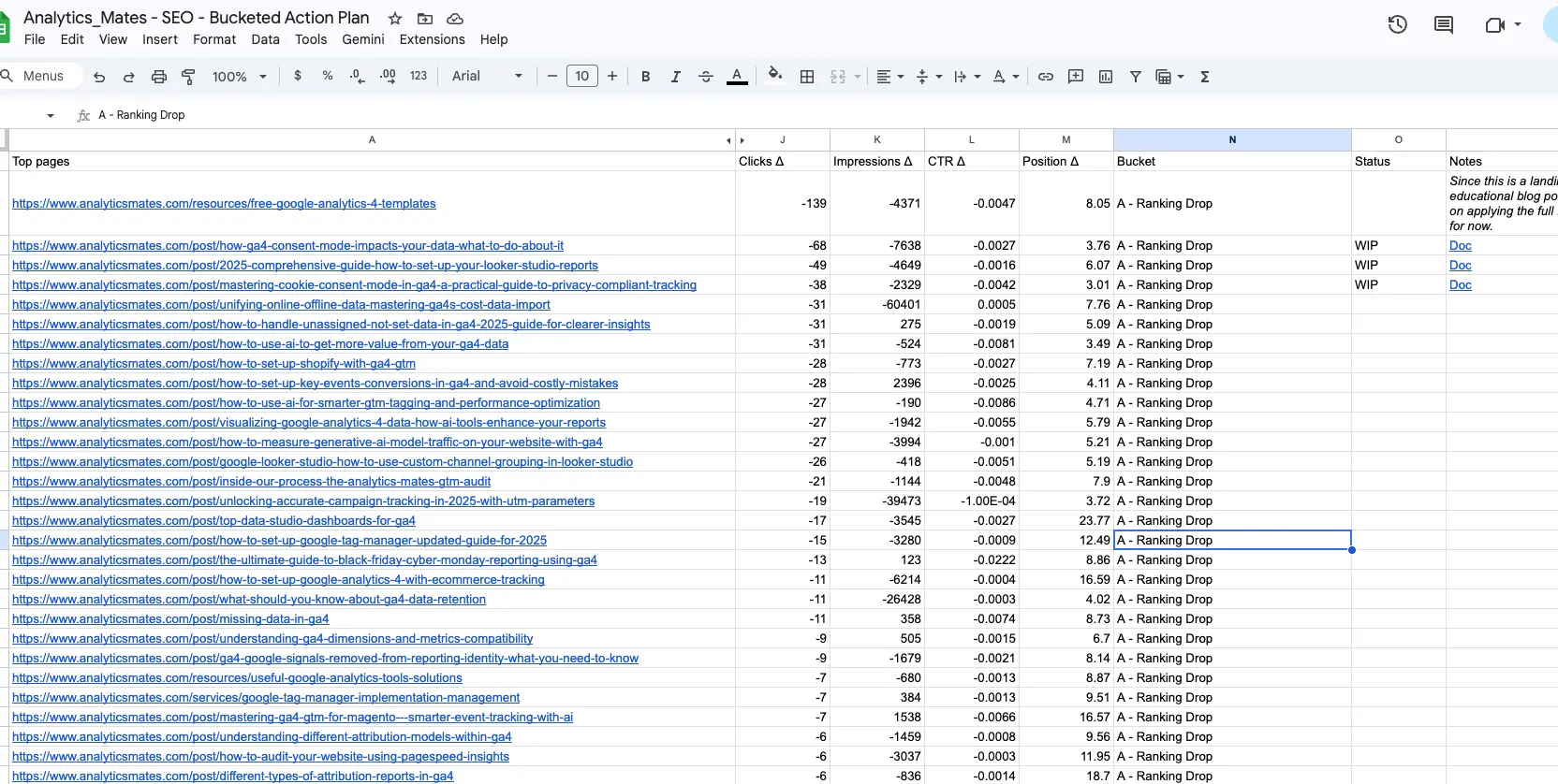 SEO analysis spreadsheet listing pages with ranking drops, including changes in clicks, impressions, CTR, and search position.