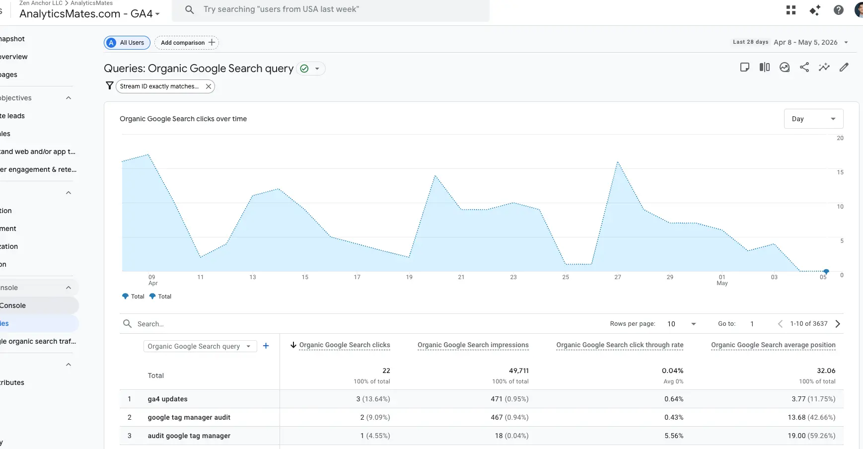 Google Analytics 4 organic search query report showing clicks, impressions, CTR, and average position for AI-aligned search analysis