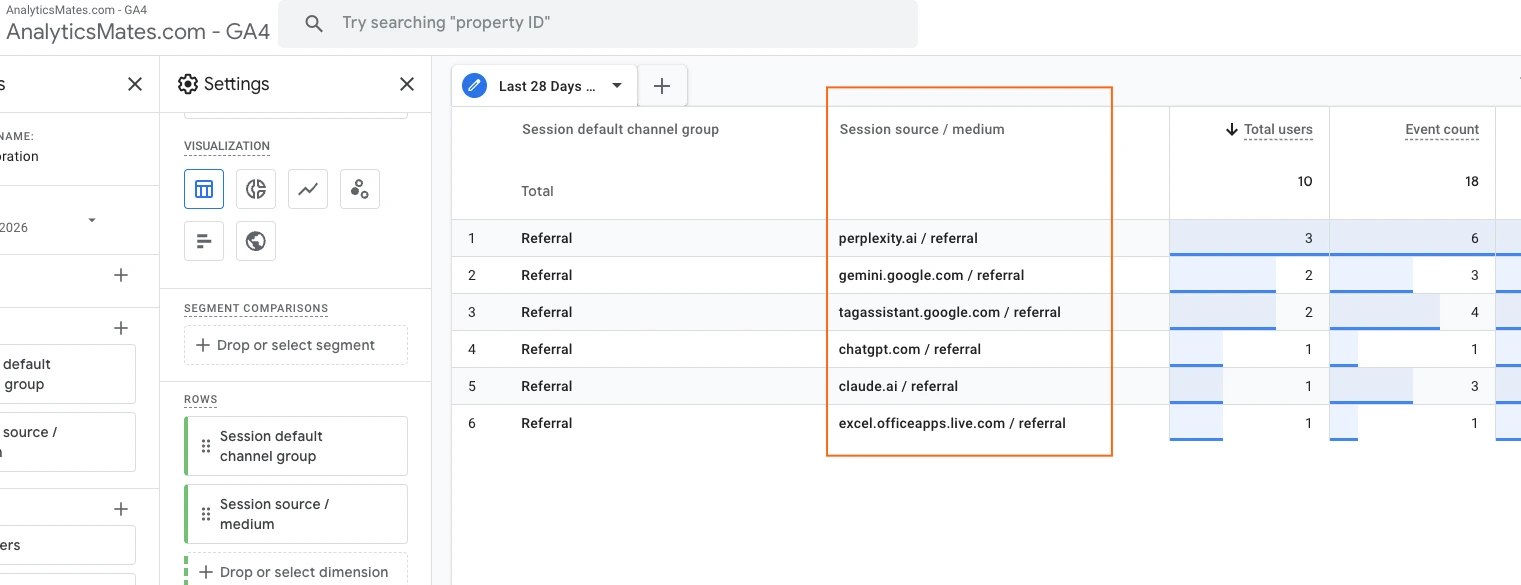 Google Analytics 4 Exploration report showing AI-generated referral traffic from ChatGPT, Gemini, Claude, Perplexity, and other AI assistants before the introduction of the AI Assistant channel grouping.