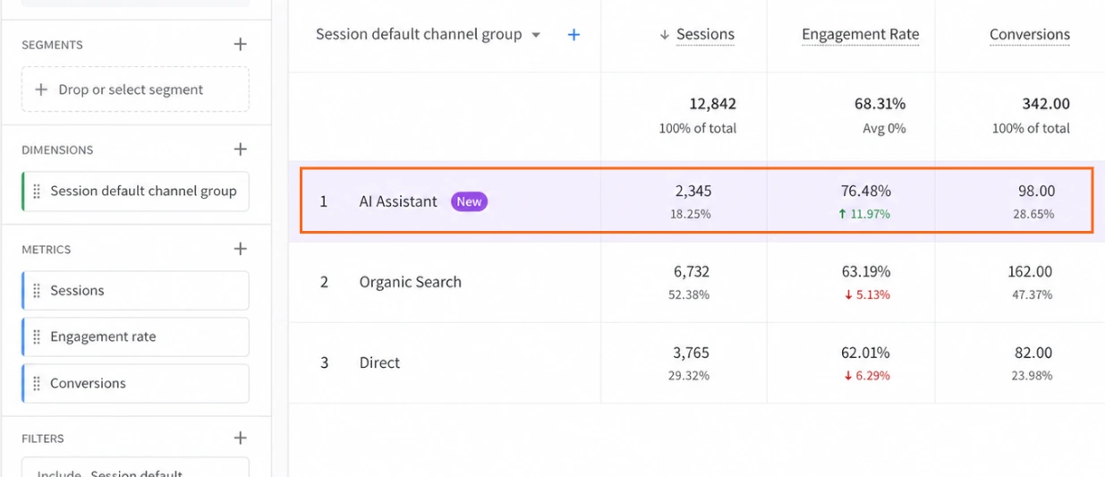 Google Analytics 4 report displaying the new AI Assistant channel group with sessions, engagement rate, and conversions attributed to AI-driven traffic sources.