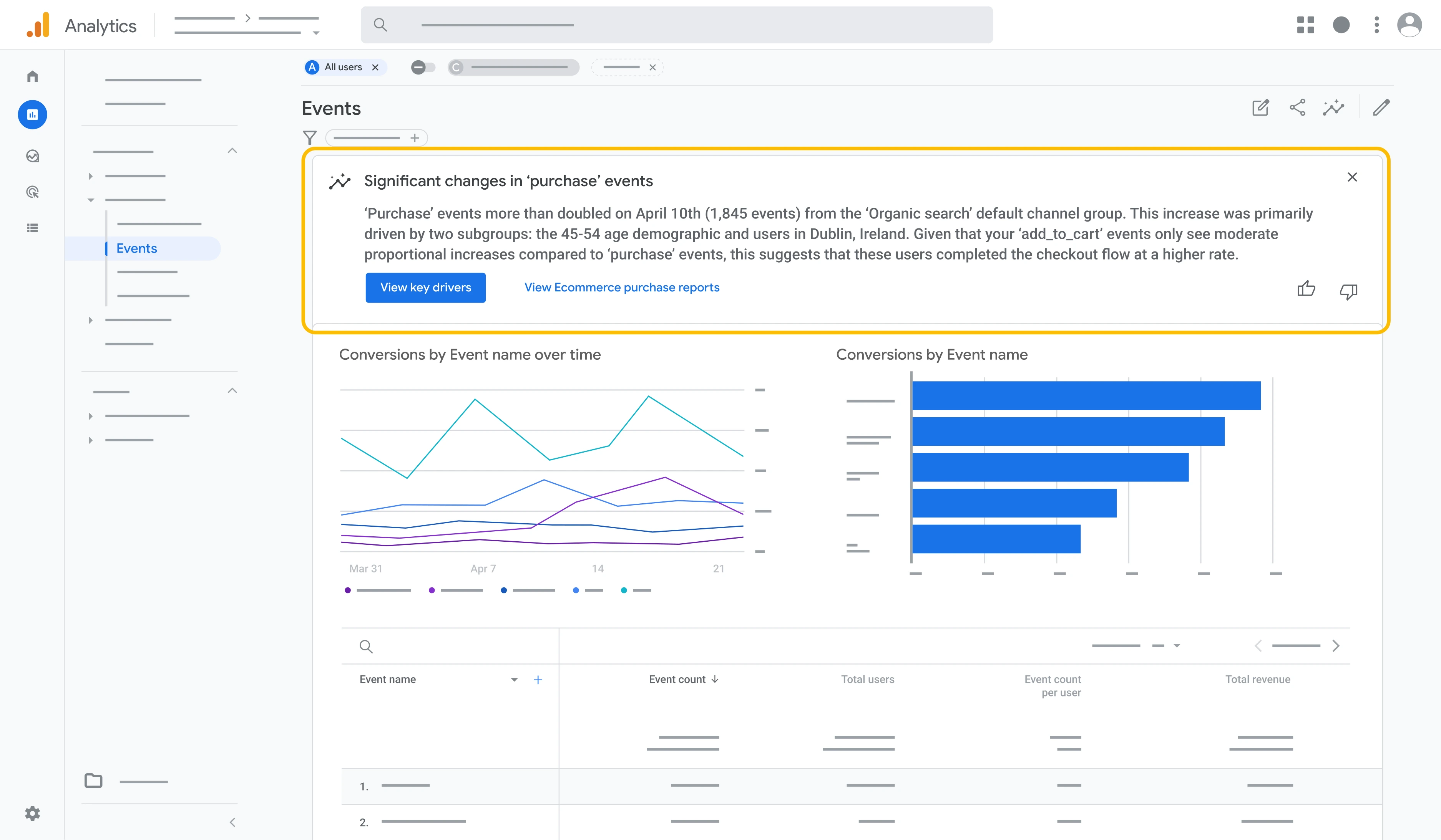 Google Analytics 4 Generated Insights feature highlighting significant changes in purchase events and automatically surfacing key trends and anomalies for marketers.