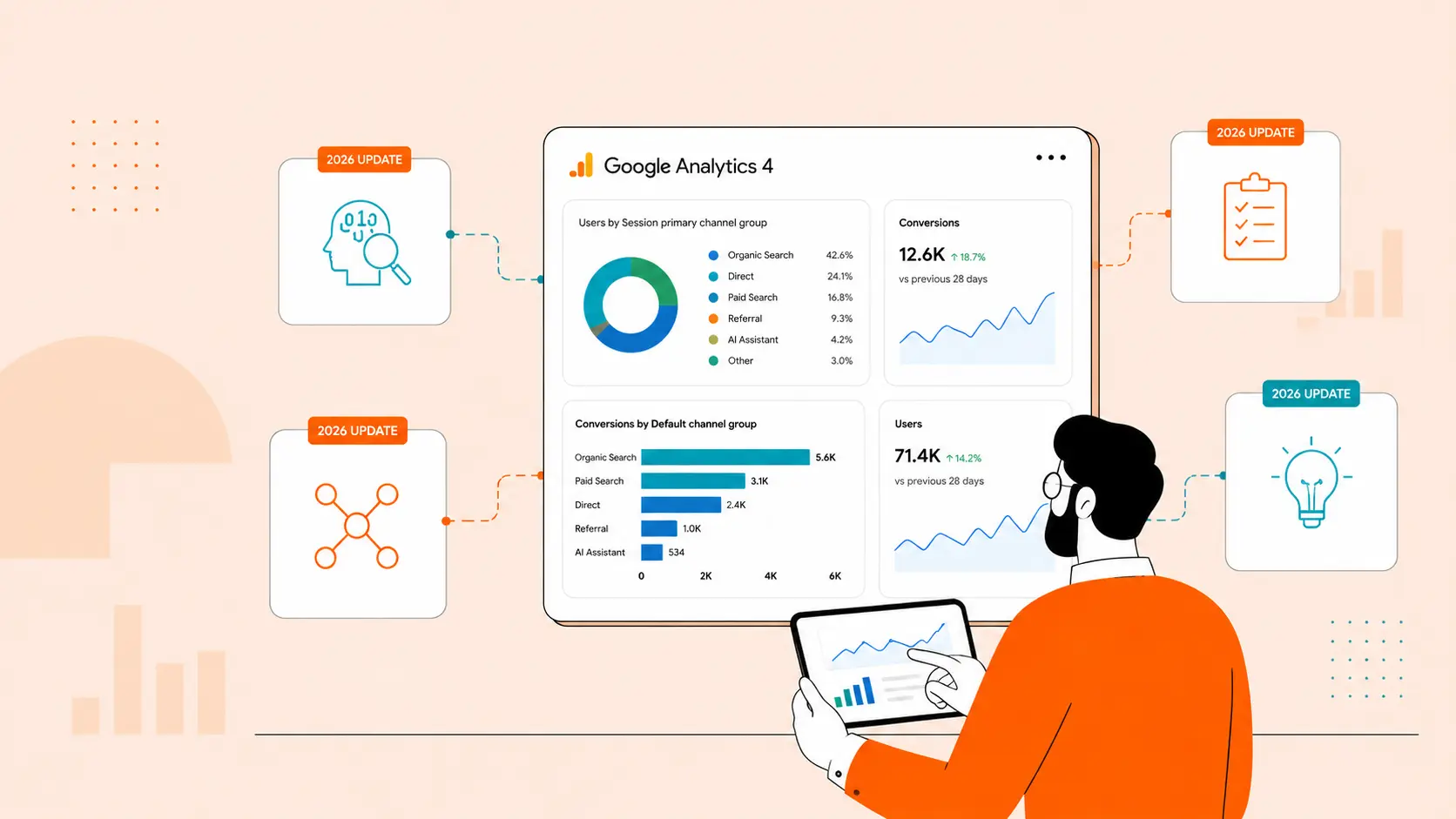Illustration of a marketer reviewing Google Analytics 4 dashboards featuring AI Assistant traffic reporting, attribution analysis, automated insights, and Task Assistant updates introduced in 2026.
