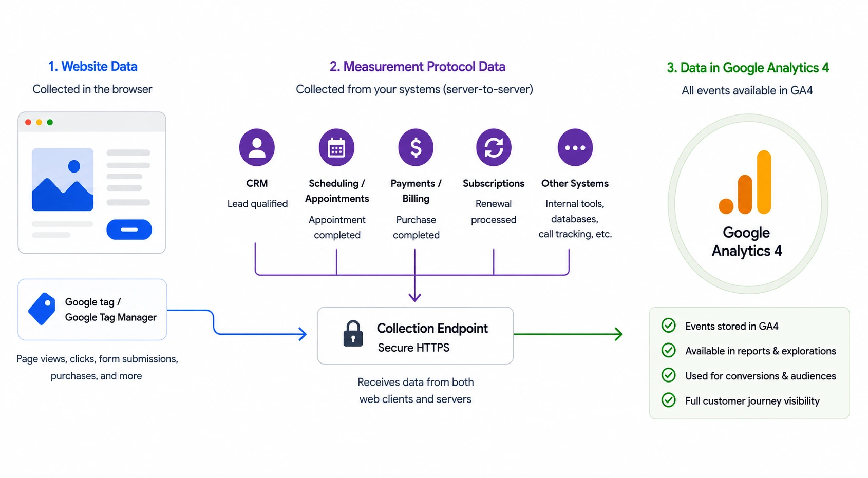GA4 Measurement Protocol sends offline conversions and backend events from CRM, booking, billing, and business systems into Google Analytics 4.