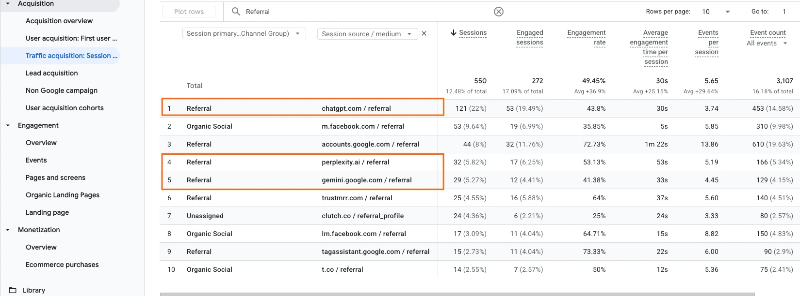 GA4 Traffic Acquisition report showing AI referral sources including ChatGPT, Perplexity, and Gemini using the Session source/medium dimension.