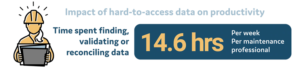 Maintenance professionals spend 14.6hrs per week finding, validating or reconciling data.