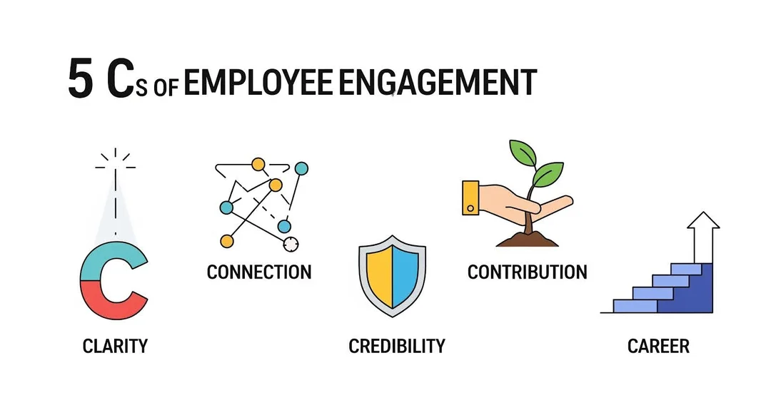 Illustration listing out the 5Cs of employee engagement