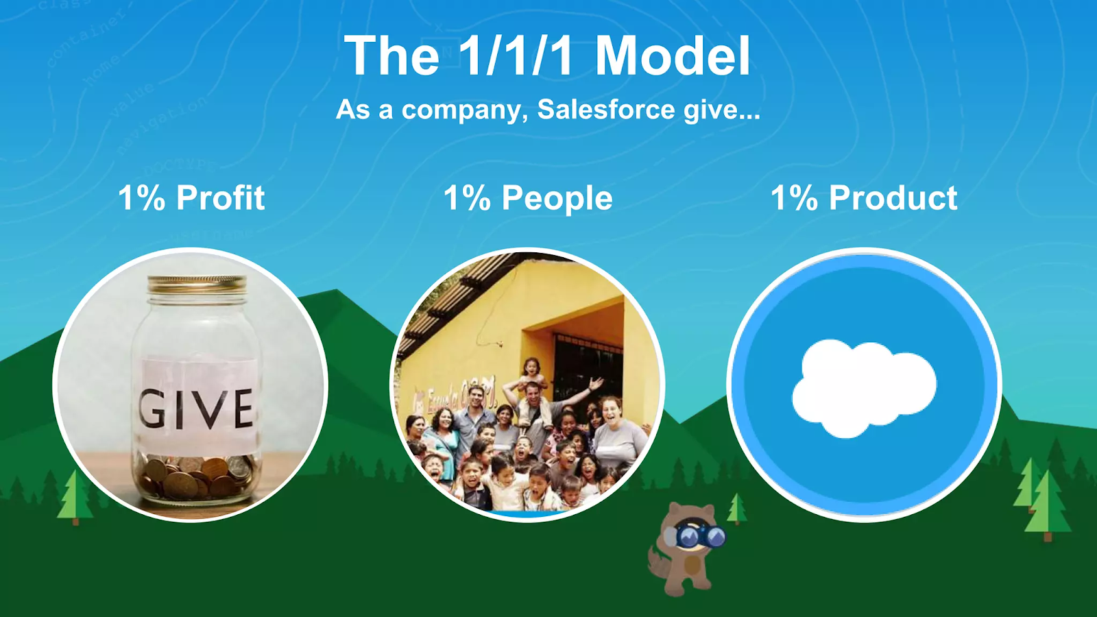 Visual representation of Salesforce’s 1-1-1 model showing three circles labeled 1% Profit, 1% People, and 1% Product, illustrating the company’s commitment to donating resources for social good.