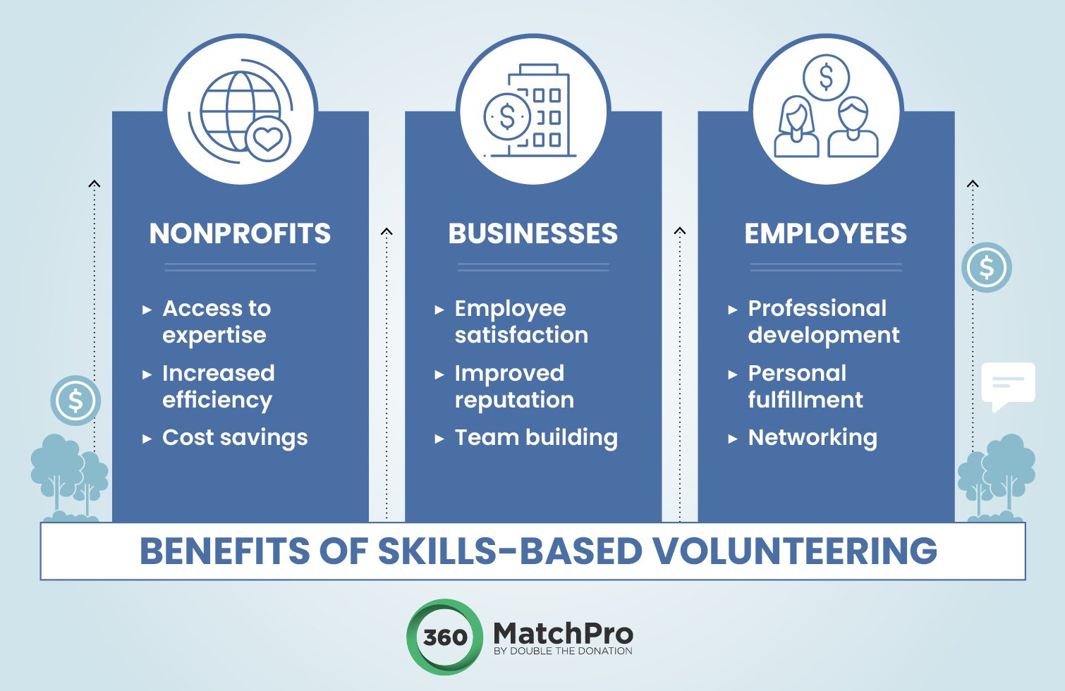 Infographic illustrating the benefits of skills-based volunteering for nonprofits, businesses, and employees, including access to expertise, improved efficiency, employee satisfaction, professional development, and networking.