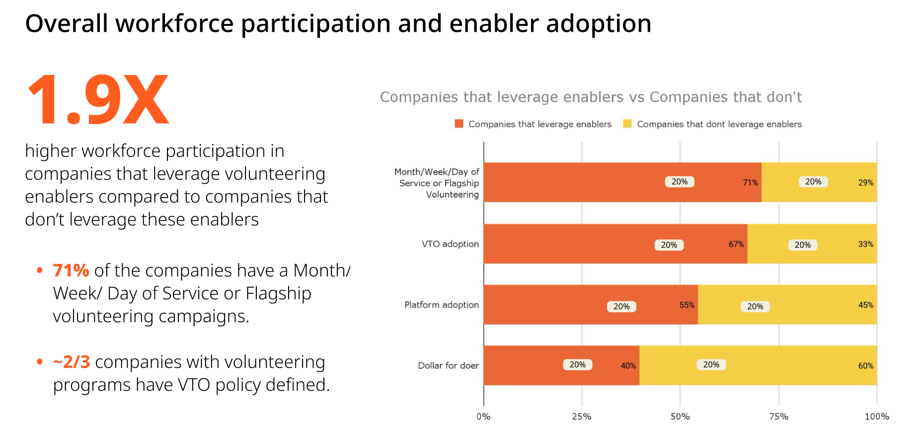 Goodera’s VQ Report showing overall workforce participation and enabler adoption in 2025.