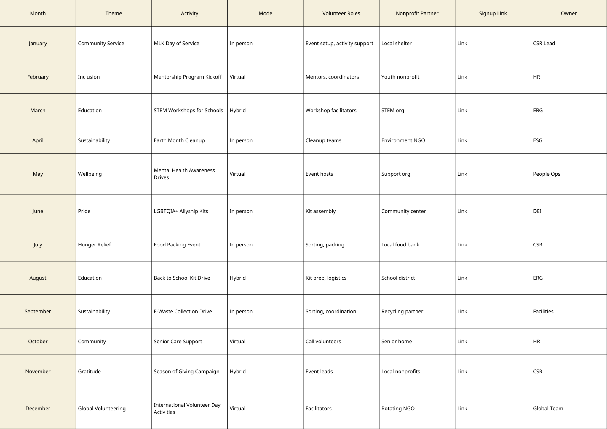 A sample volunteering calendar with a month-wise breakdown of volunteering themes, ownership, and more.