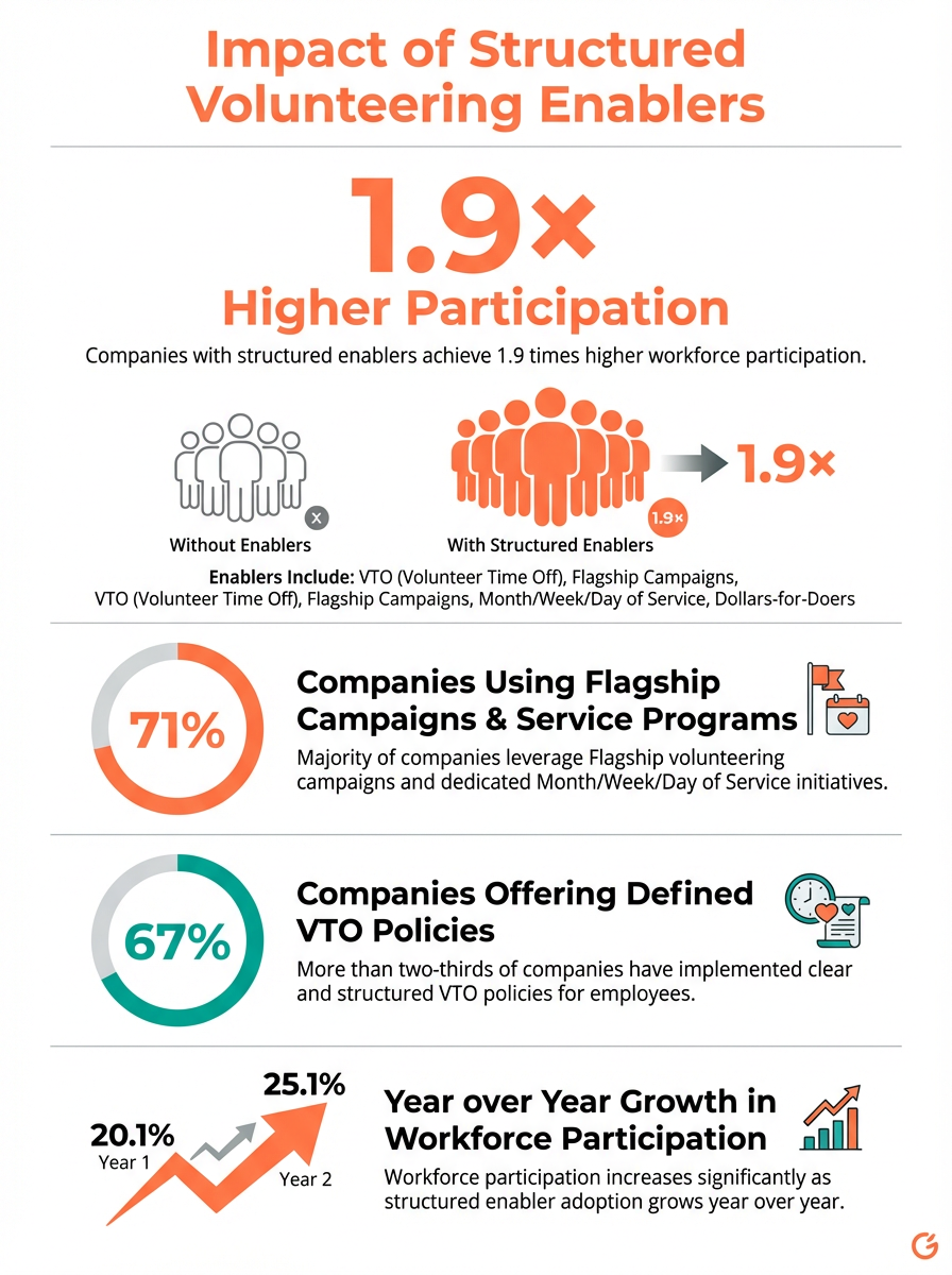 Infographic showing structured volunteering enablers drive 1.9x higher employee participation.