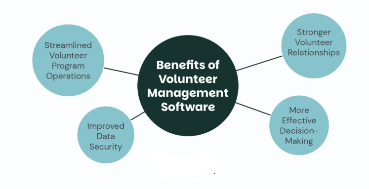 Infographic displaying key benefits of volunteer management software, including streamlined program operations, improved data security, stronger volunteer relationships, and more effective decision making.