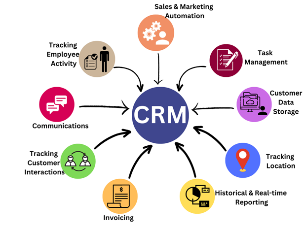 Illustration of a central CRM hub connecting data, communication, automation, reporting, tasks, and customer interaction tracking in one system.