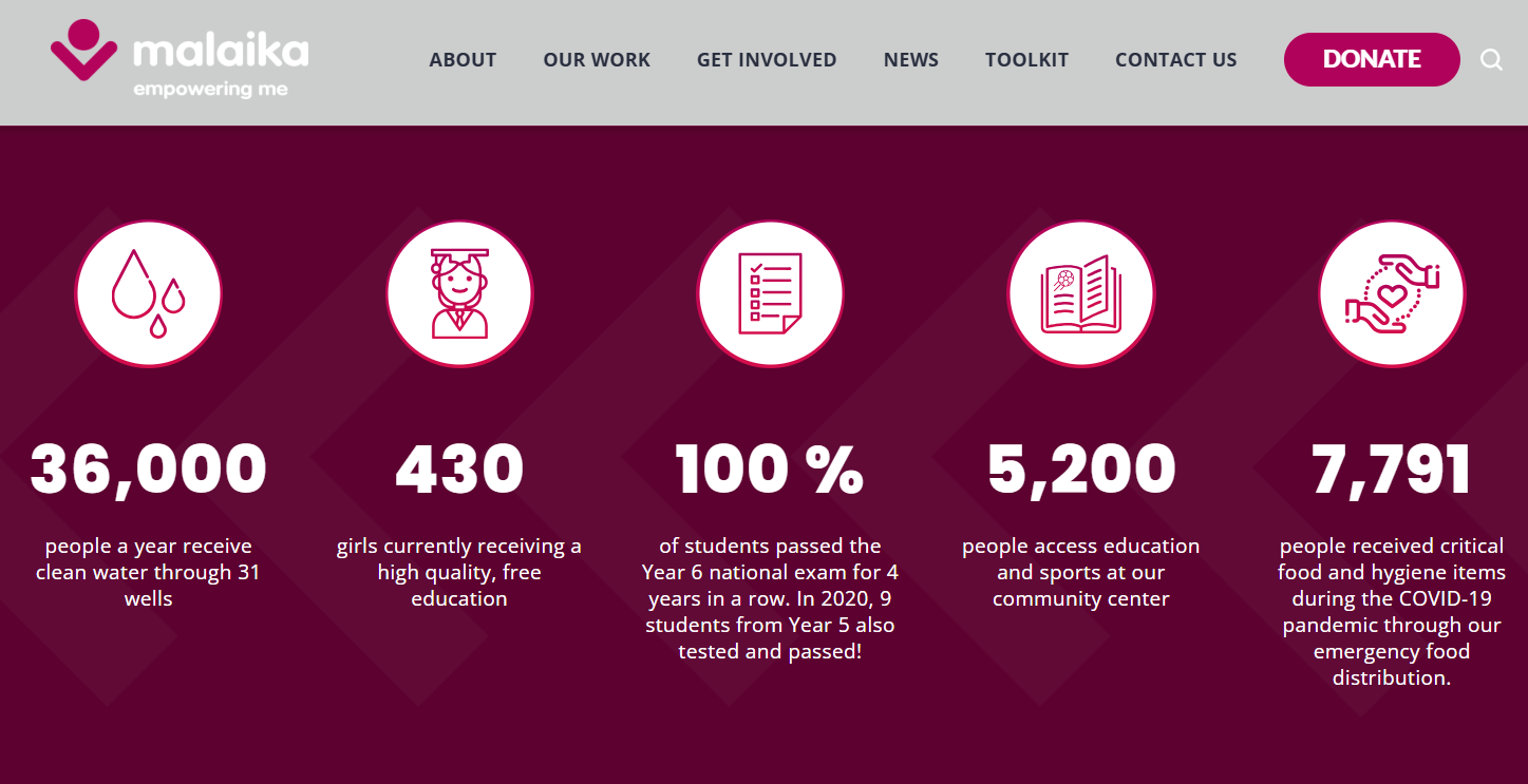 Impact statistics from Malaika showing clean water access, girls’ education, exam success, community programs, and emergency food and hygiene support.