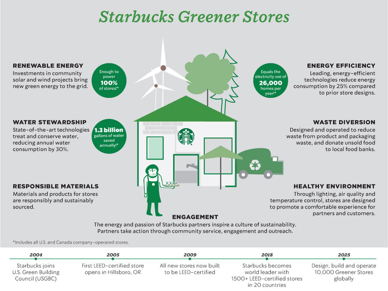 Infographic titled “Starbucks Greener Stores” showing a green Starbucks store with icons for renewable energy, water stewardship, energy efficiency, waste diversion, responsible materials, healthy environment, and community engagement, along with key sustainability metrics and a timeline.