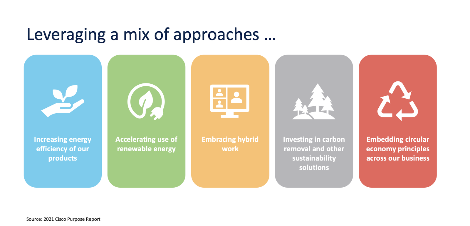 Infographic titled “Leveraging a mix of approaches” showing five colored panels that outline sustainability actions: increasing energy efficiency of products, accelerating use of renewable energy, embracing hybrid work, investing in carbon removal and other sustainability solutions, and embedding circular economy principles across the business.
