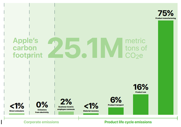 Bar chart illustrating Apple’s carbon footprint of 25.1 million metric tons of CO₂e, breaking down emissions across corporate operations and the product life cycle, with the largest share (75%) coming from product manufacturing.