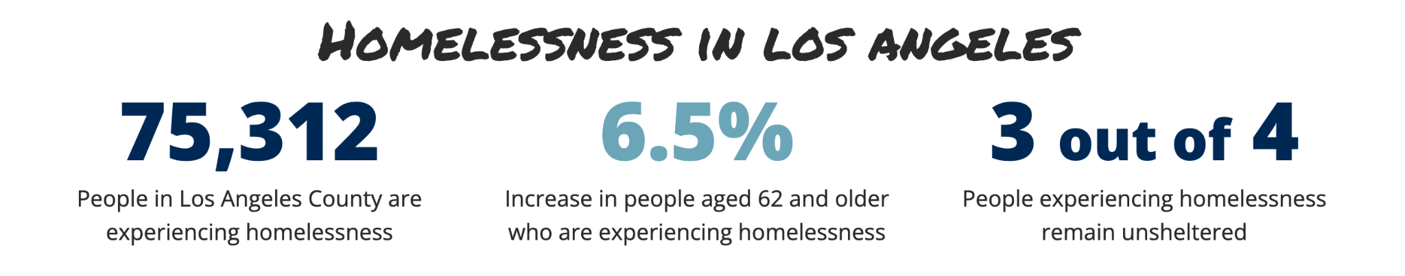 impact created by the Los Angeles Mission