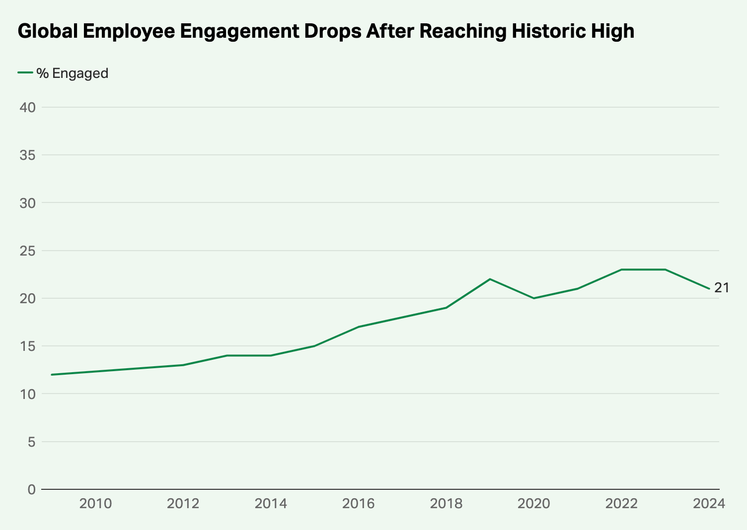 Line chart showing the rate of employee engagement from 2010 to 2024.