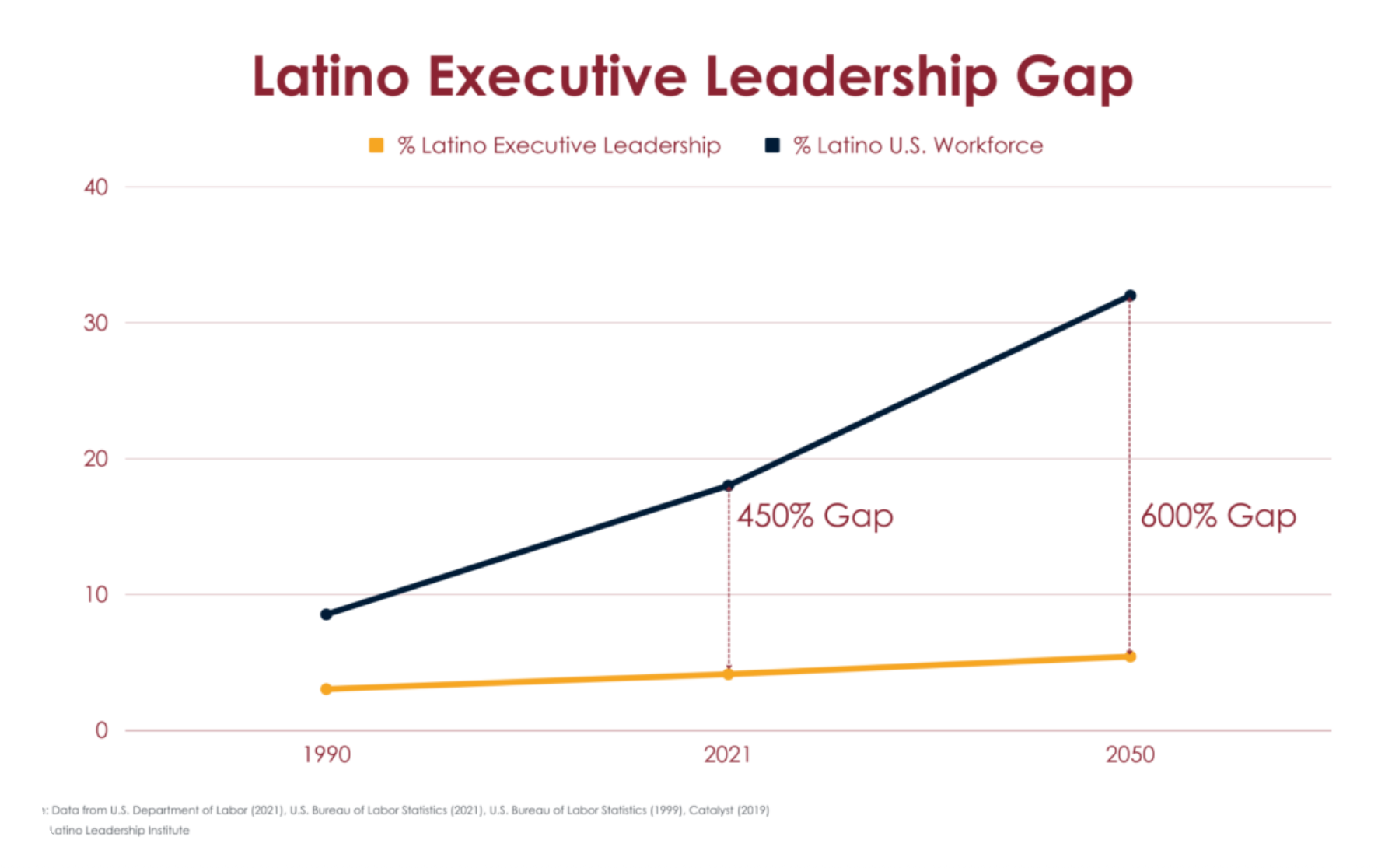 Graph representing increase in the leadership representation gap for Latino communities in the U.S. workplaces