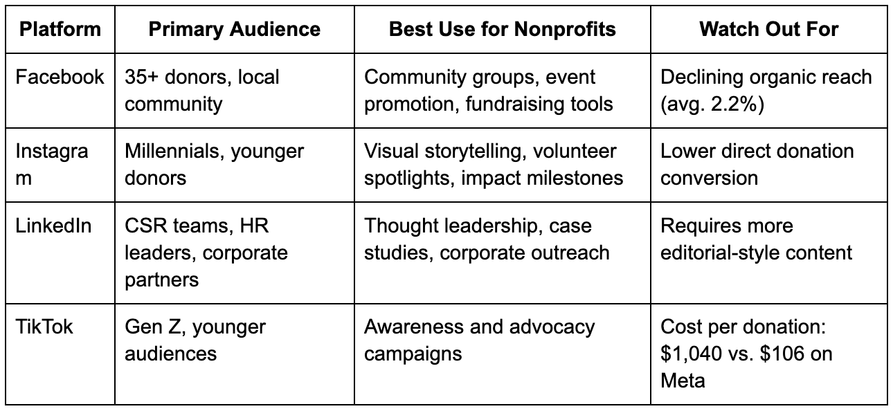 table describing how nonprofits can match channel to goal