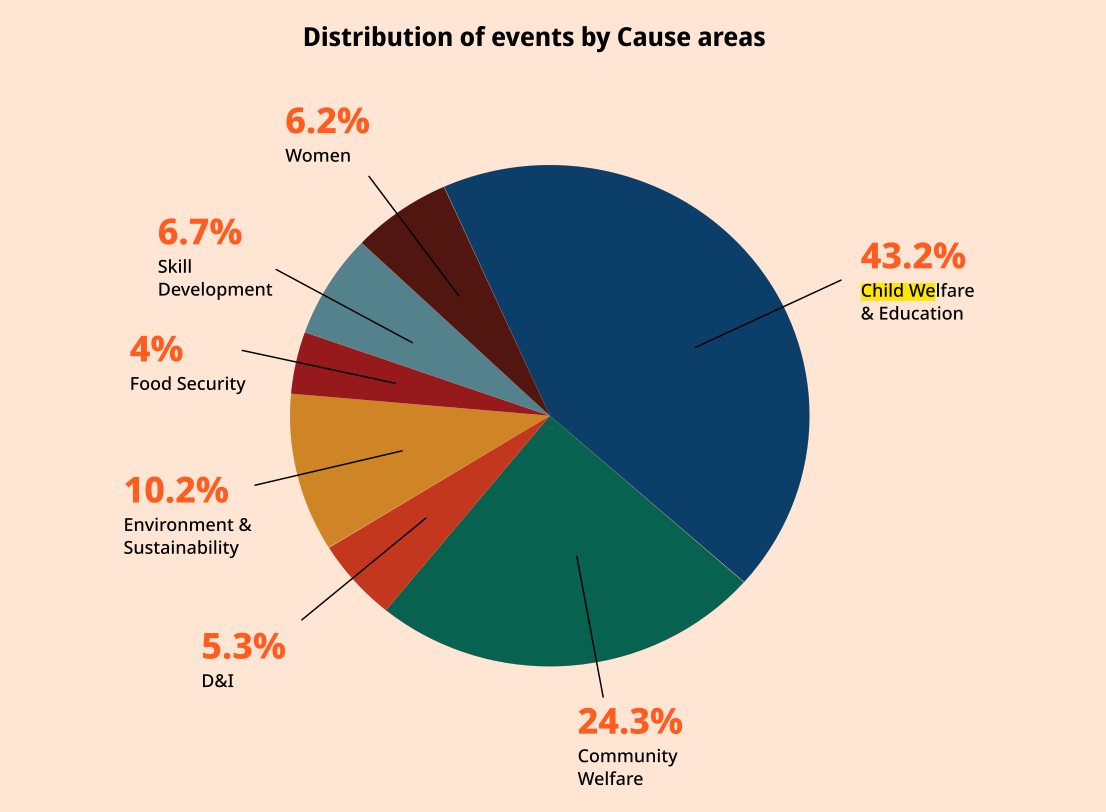Pie chart showing volunteering event distribution across cause areas.