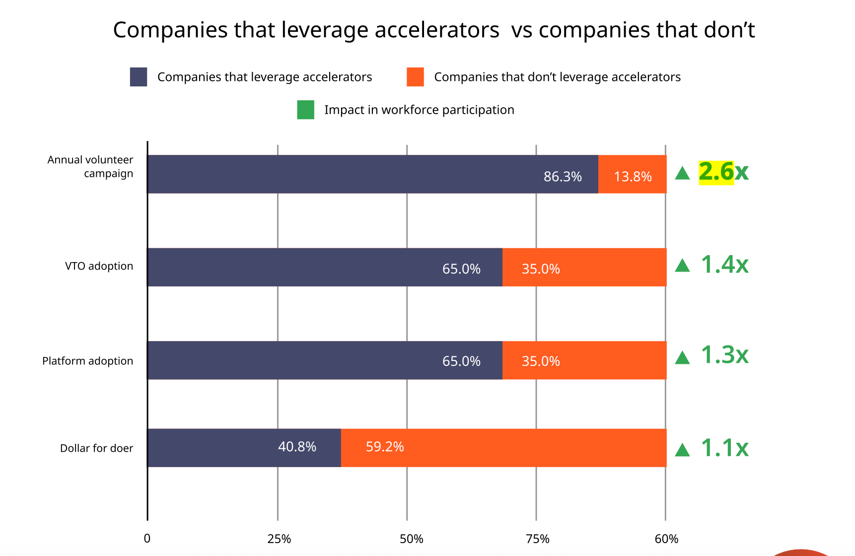 Chart showing 2.6X higher participation in volunteering programs when companies leverage volunteering accelerators