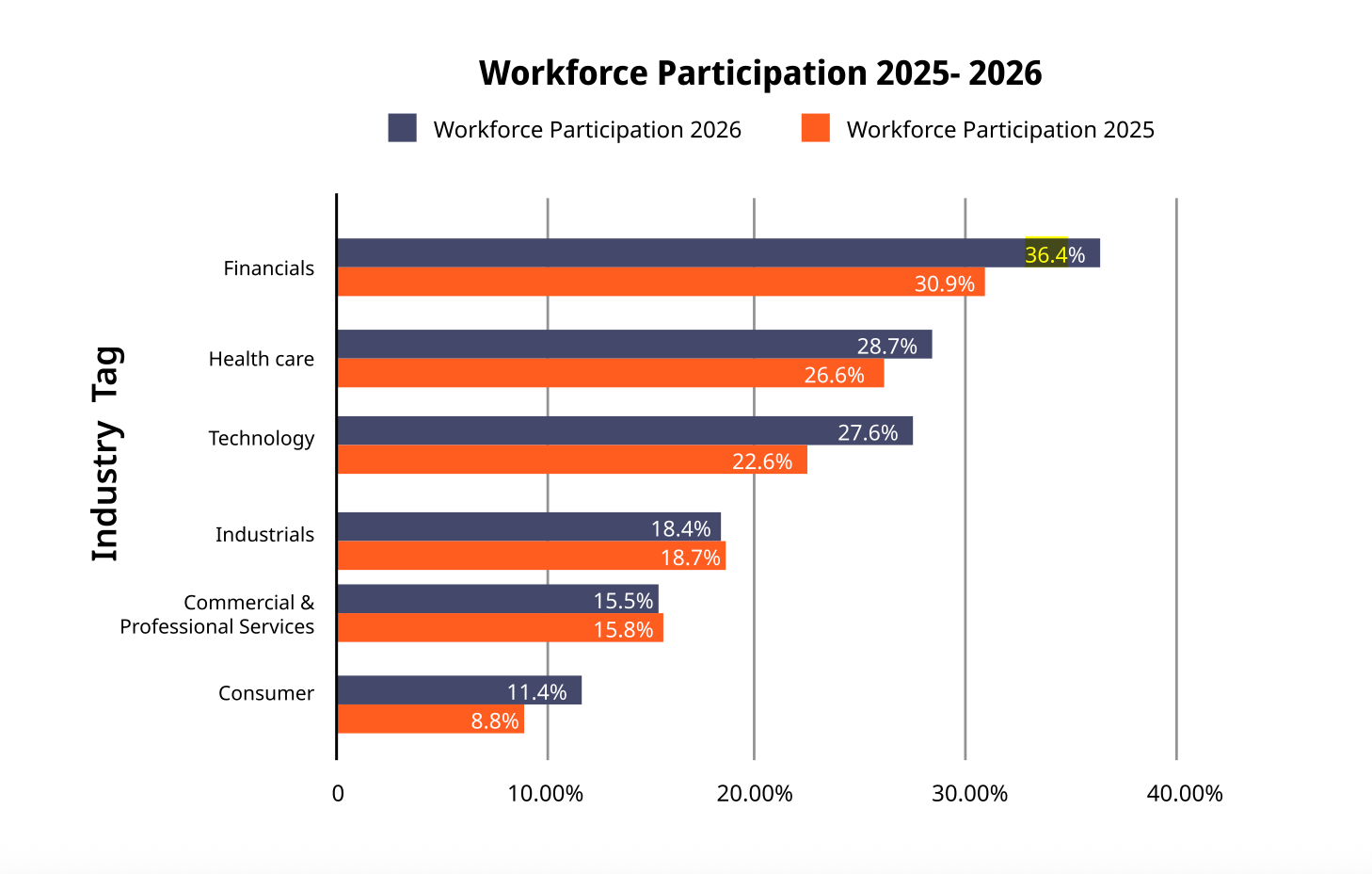Chart showing industry-wise workforce participation rates in volunteering