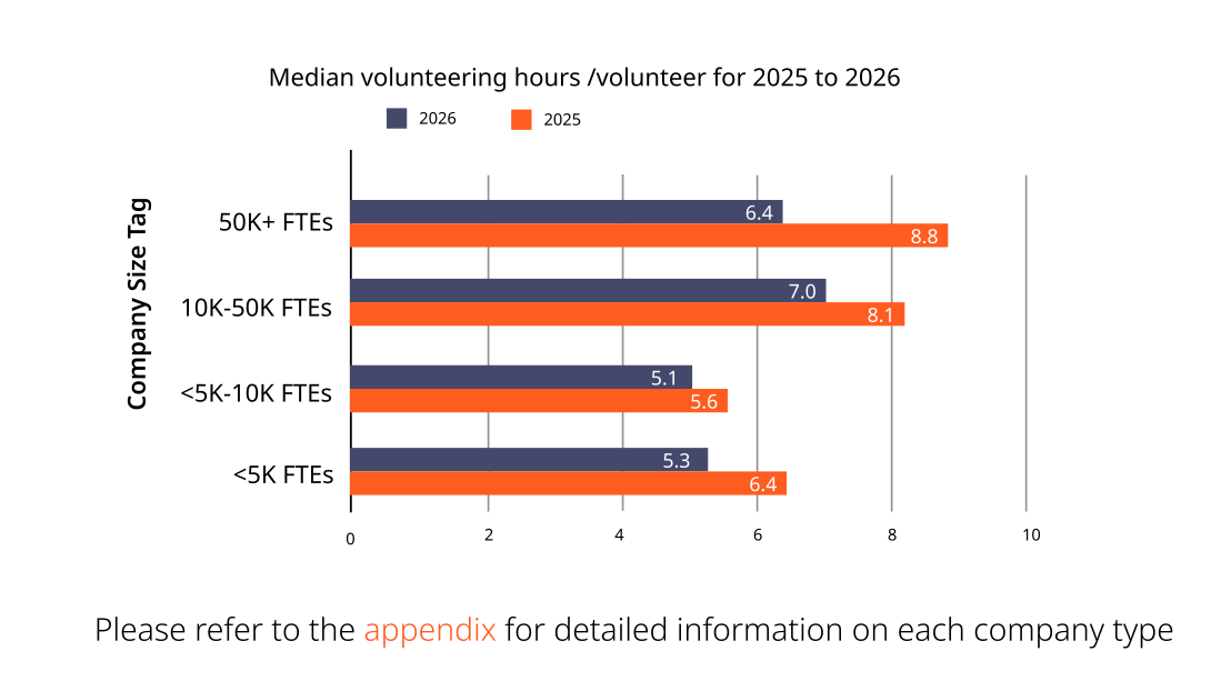 bar graph showing median volunteering hours v/s volunteers for 2025-26