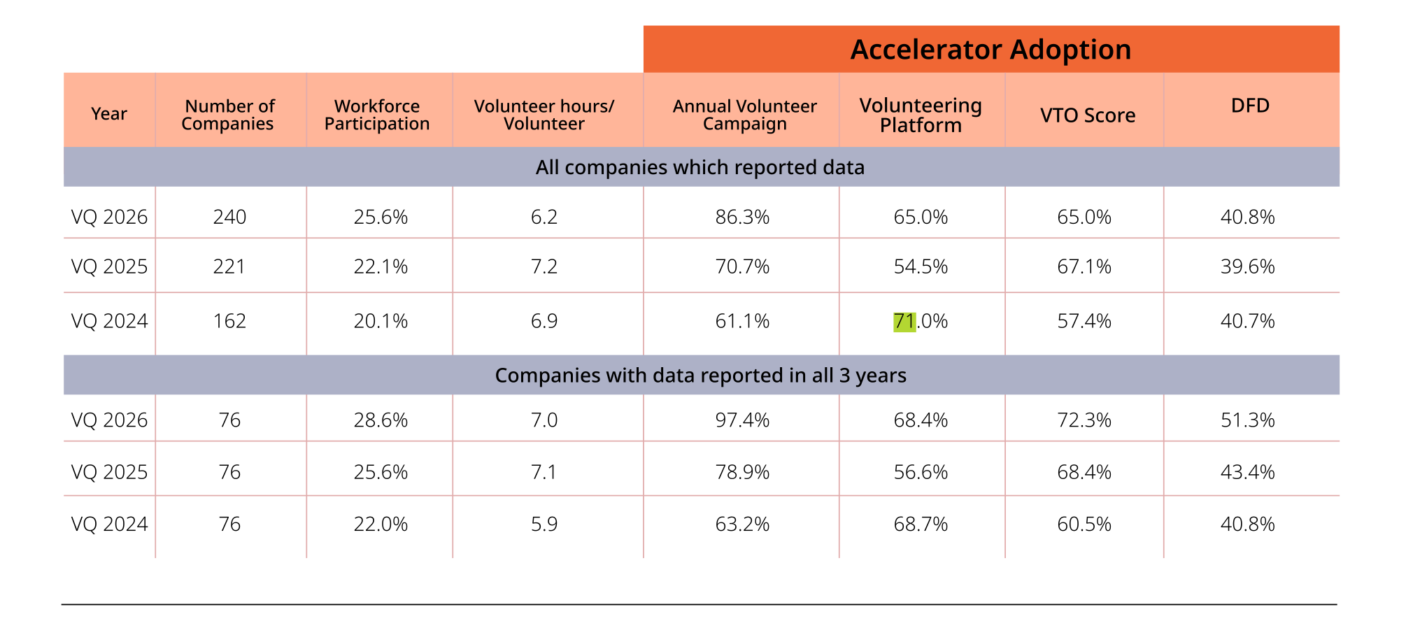 Table showing volunteering accelerator adooption on a global landscape