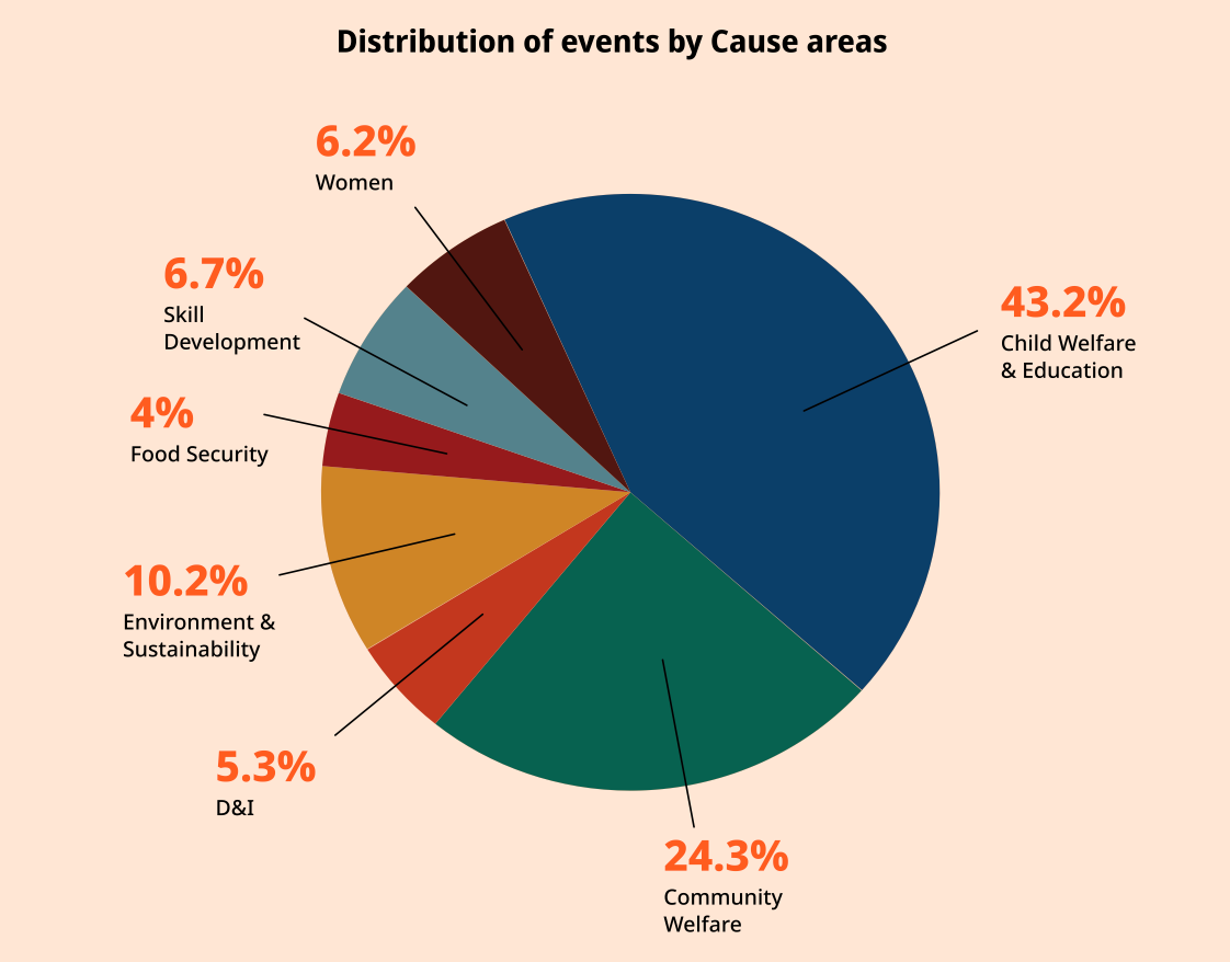 pie chart showing the volunteering event share across multiple causes, namely, Women, skill development, food insecurity, environment and sustainability, D&I, Community welfare and child welfare.