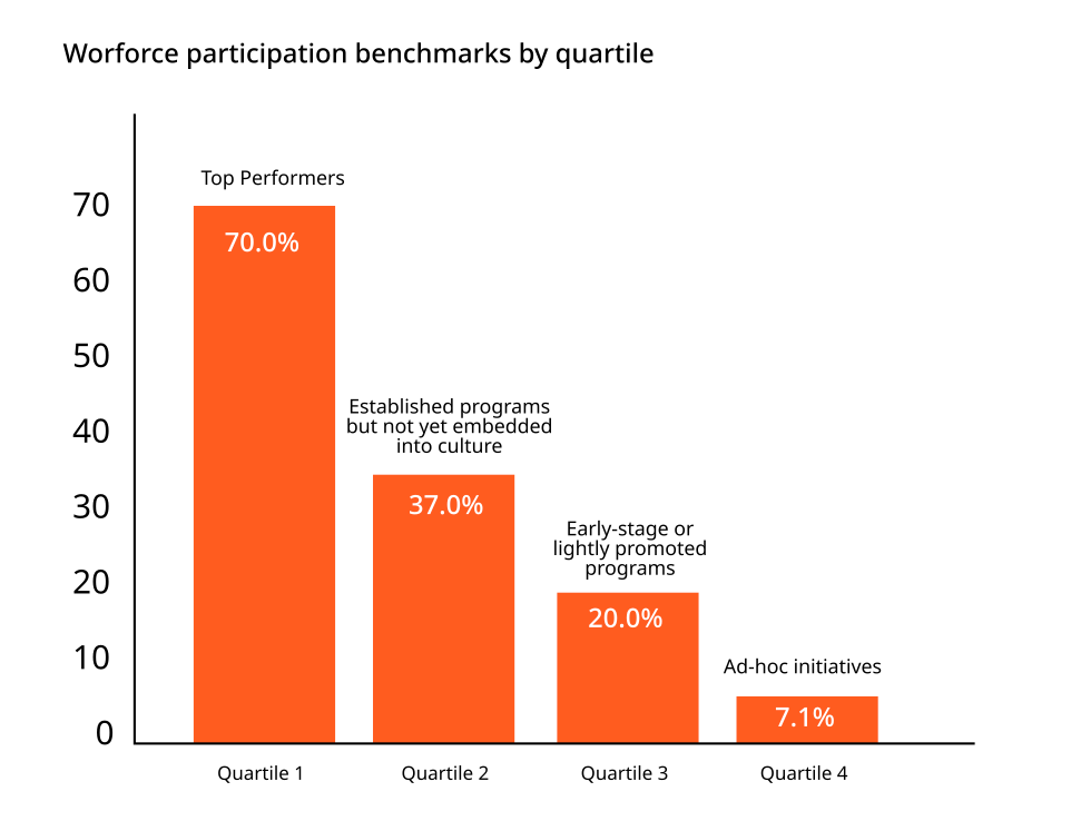 chart showing workforce participation benchmarks by quartile. Quartile 1 stands at 70%, Q2 at 37% while Q3 and Q4 are at 20% adn 7.1% respectively