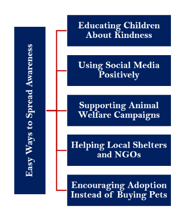 Animal welfare awareness campaigns