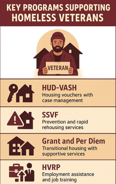 Programs supporting homeless veterans